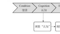 调整认知，解决问题（下）